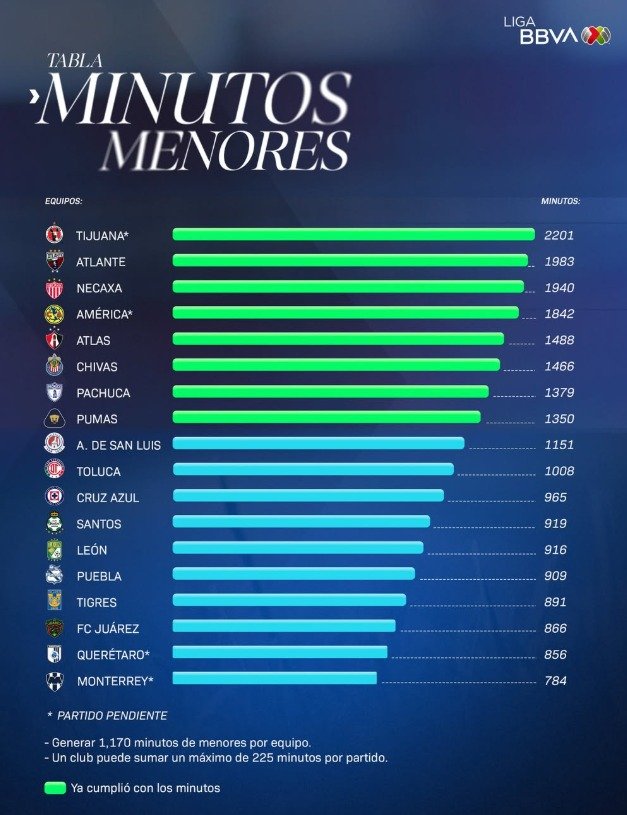 Tabla de minutos de menores por club de la Liga MX en el Apertura 2026
